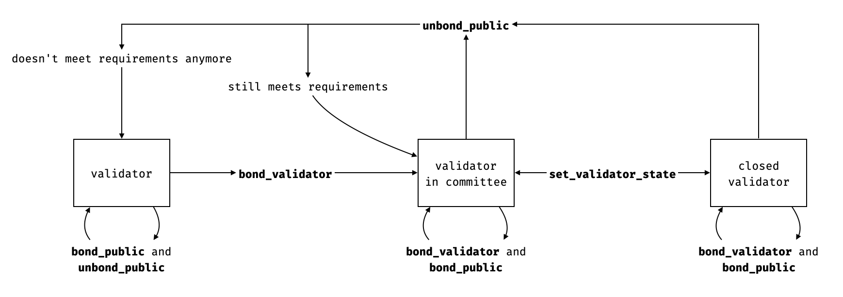 validator flow