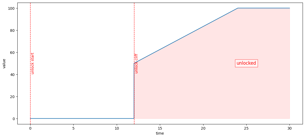 Core Protocol State Transition
