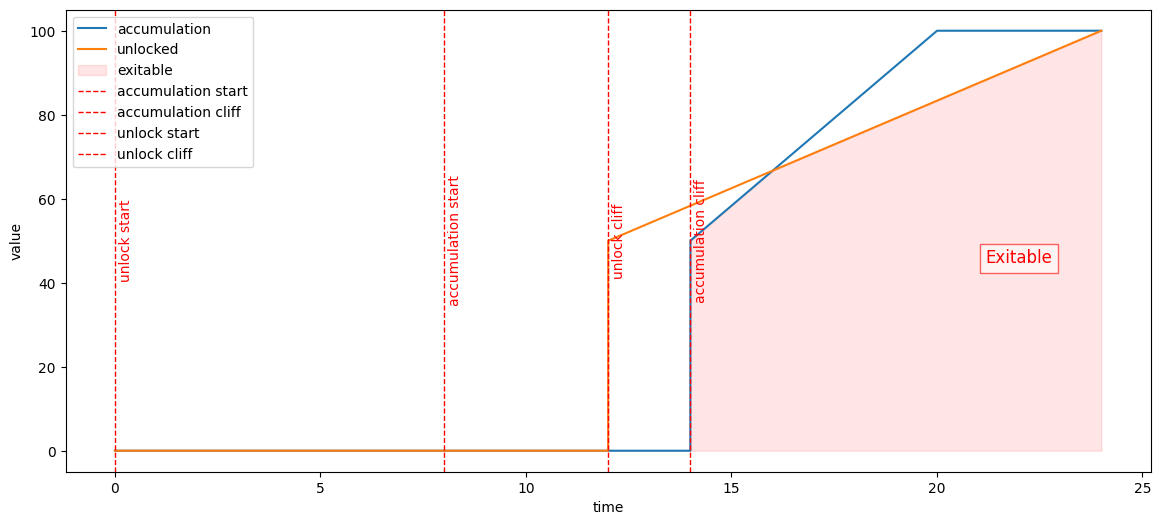Core Protocol State Transition