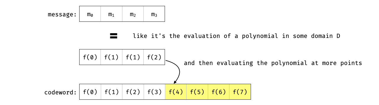 encoding