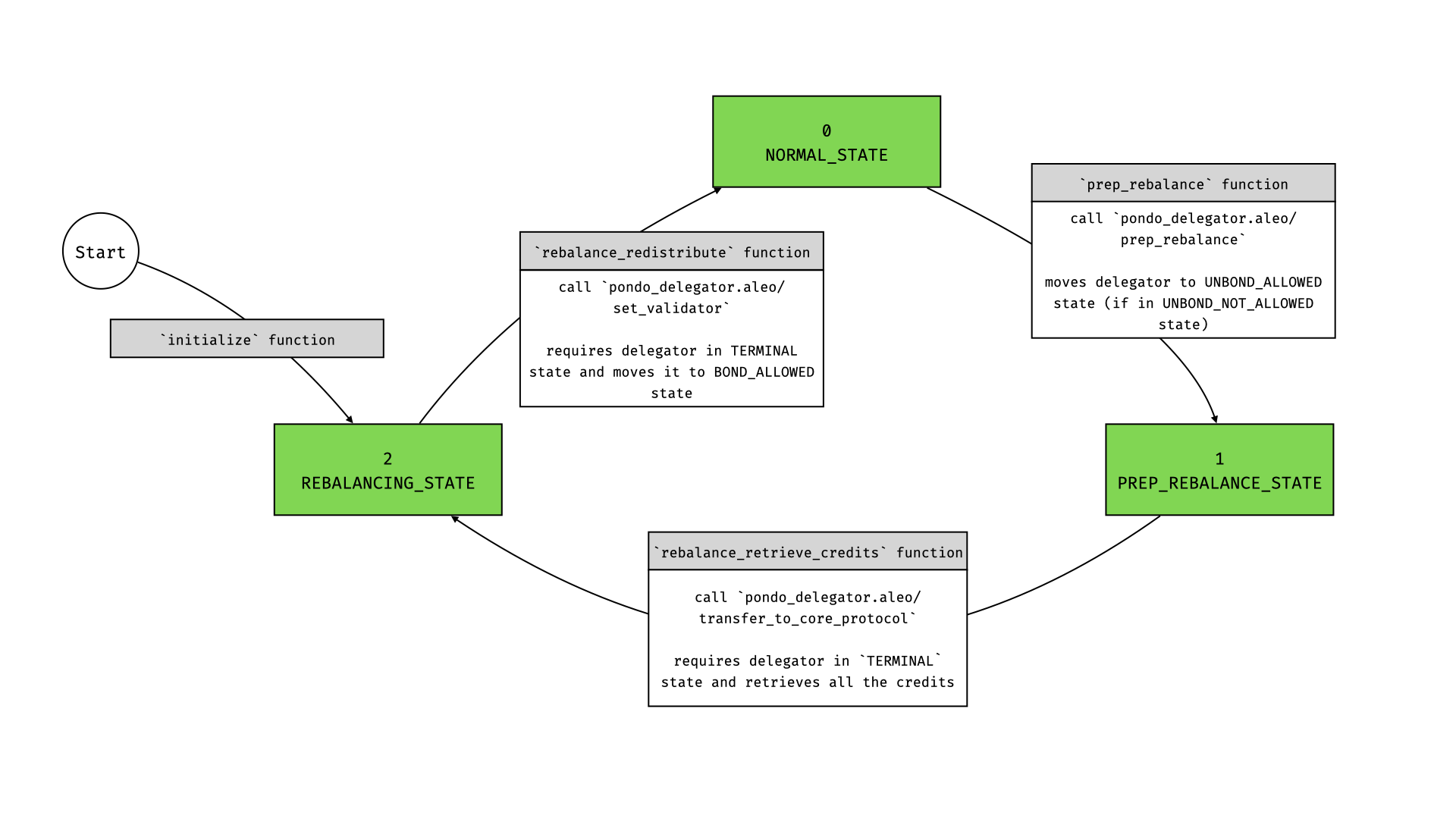 Core Protocol State Transition