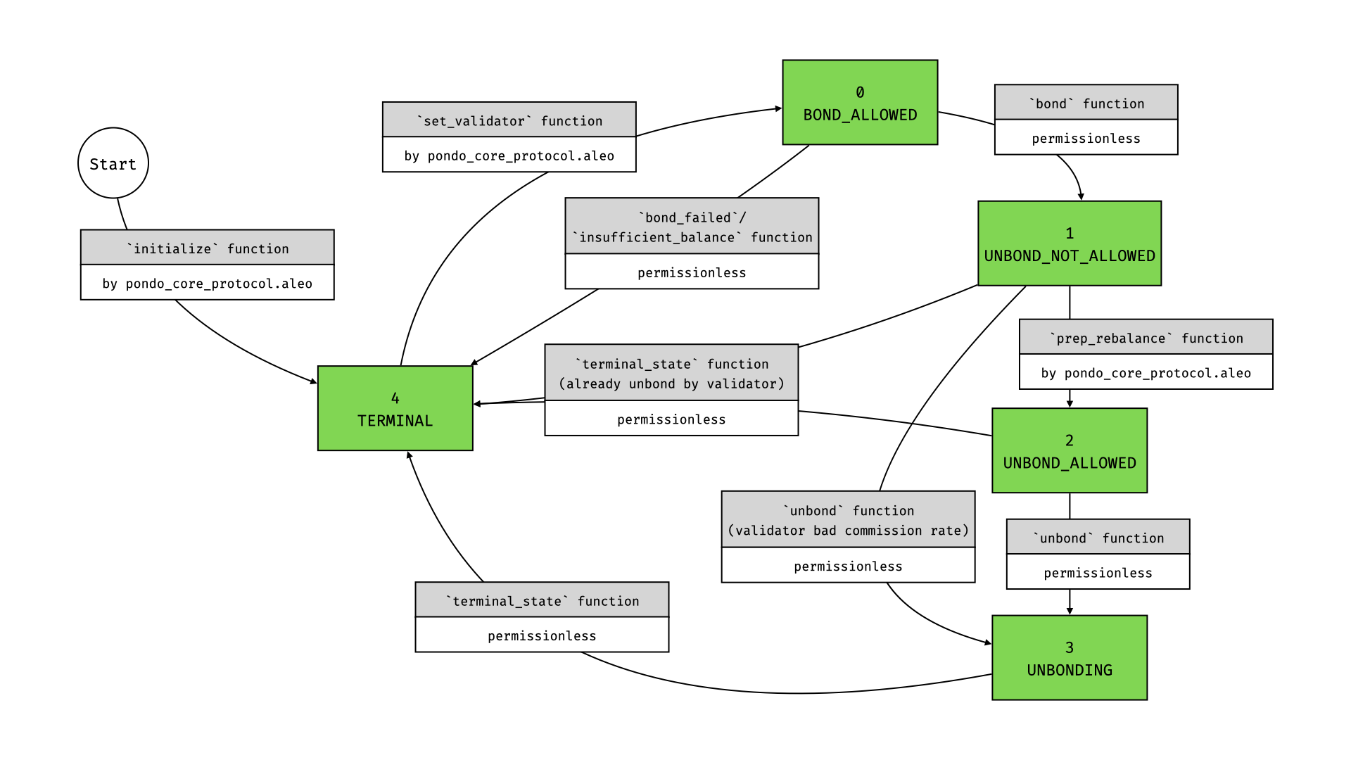 Delegator State Transition