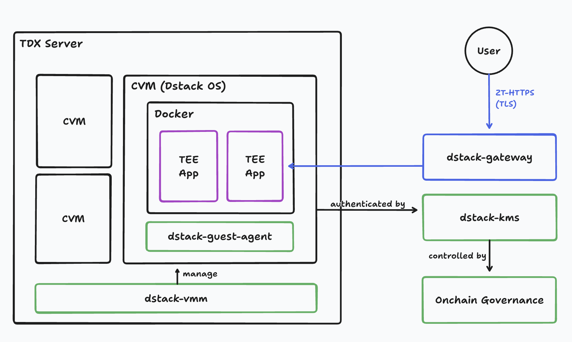 Architecture Overview