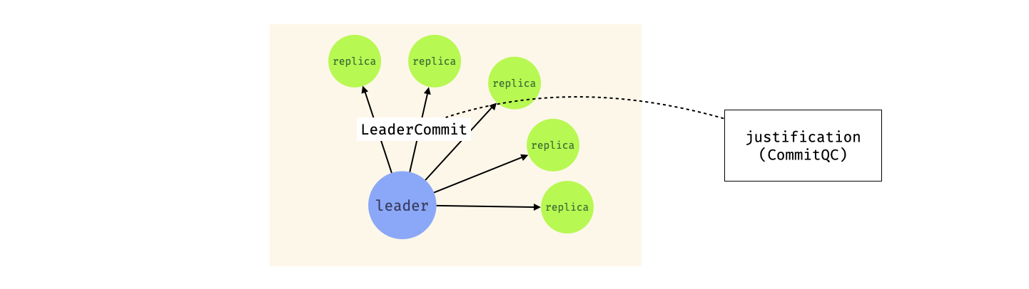 LeaderCommit