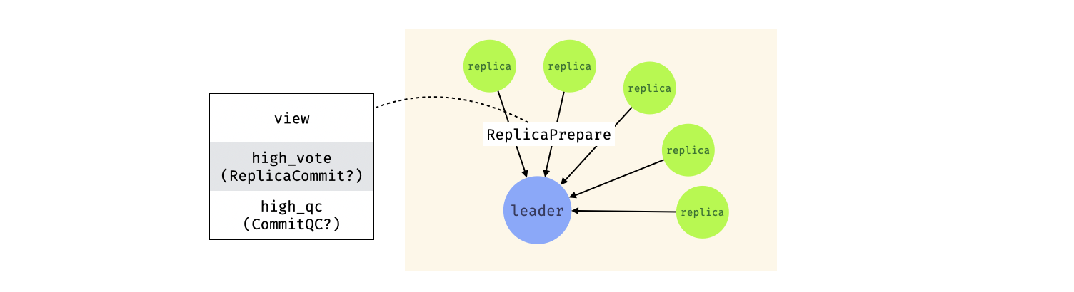 ReplicaPrepare