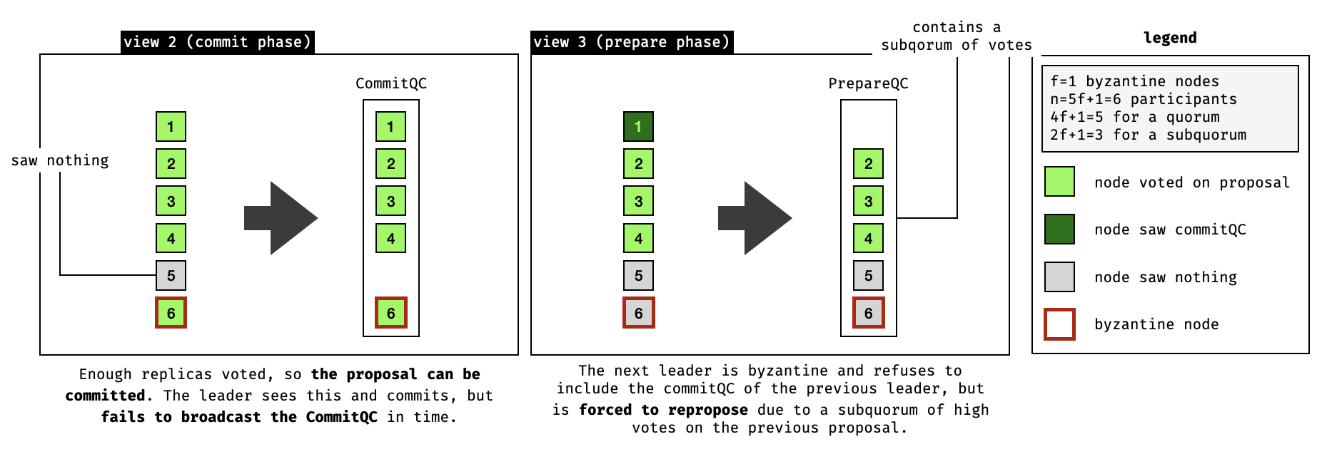 timeout repropose