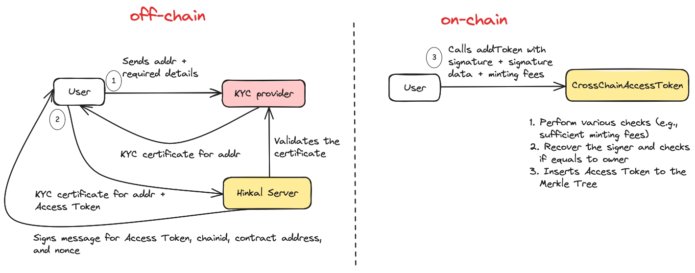 AccessToken processes