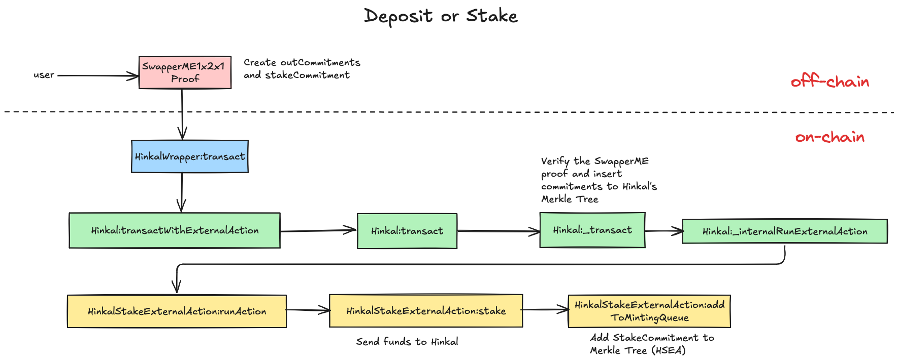 Deposit and Staking