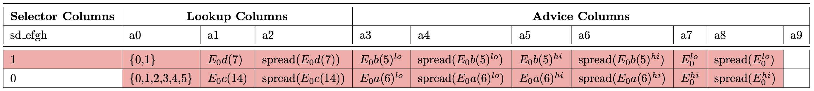 Decompose Table