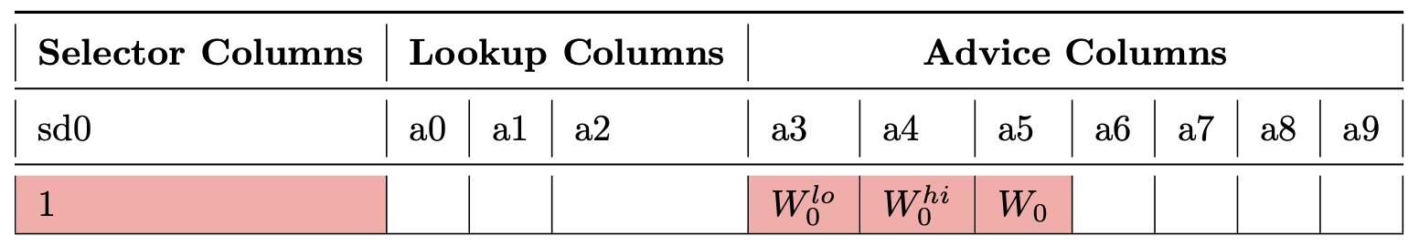 Decompose 0 Table