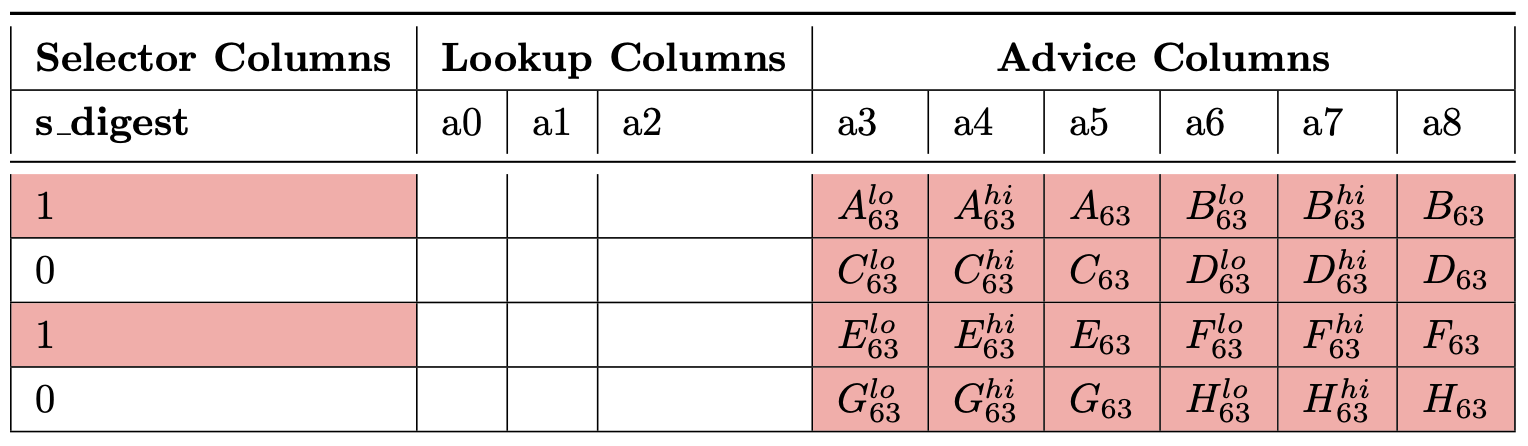 Digest Table