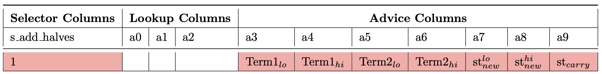 assign_state_addition Table