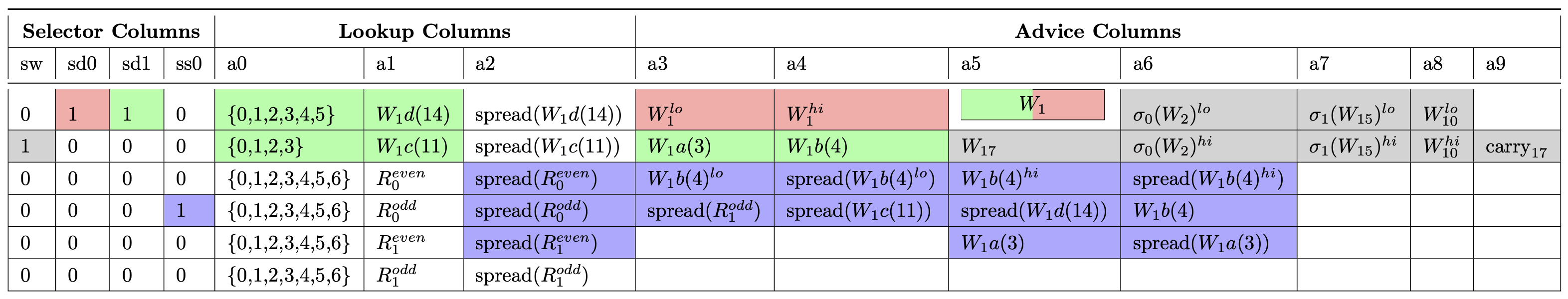 Subregion 1 Table