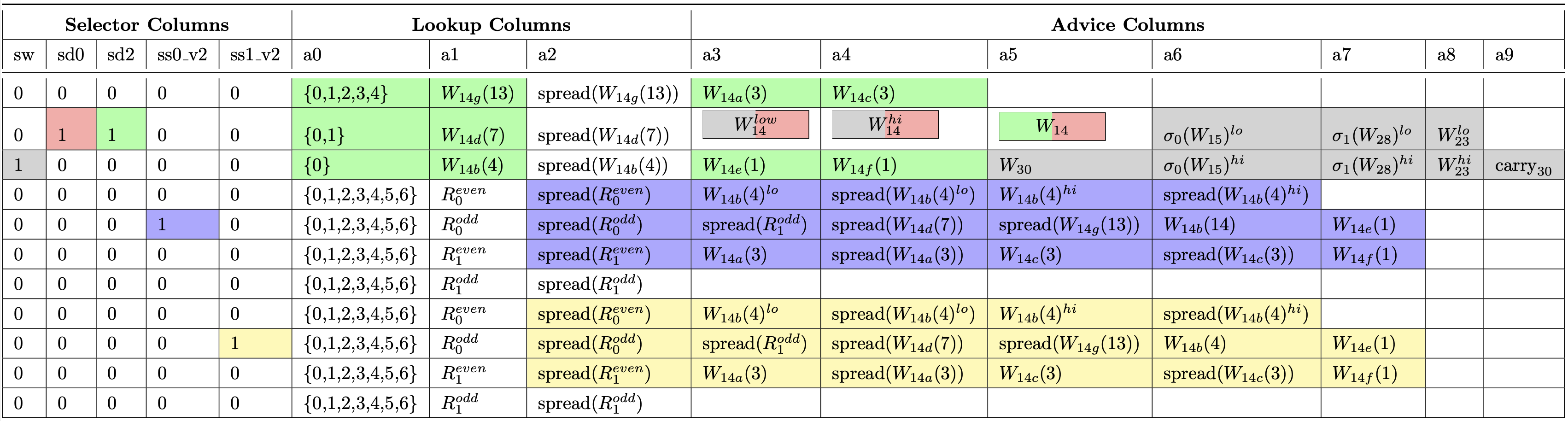 Subregion 2 Table