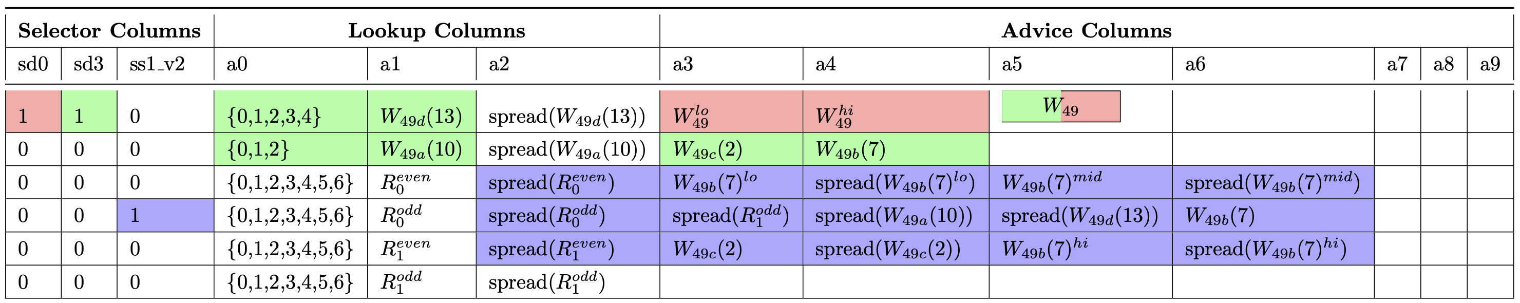 Subregion 3 Table