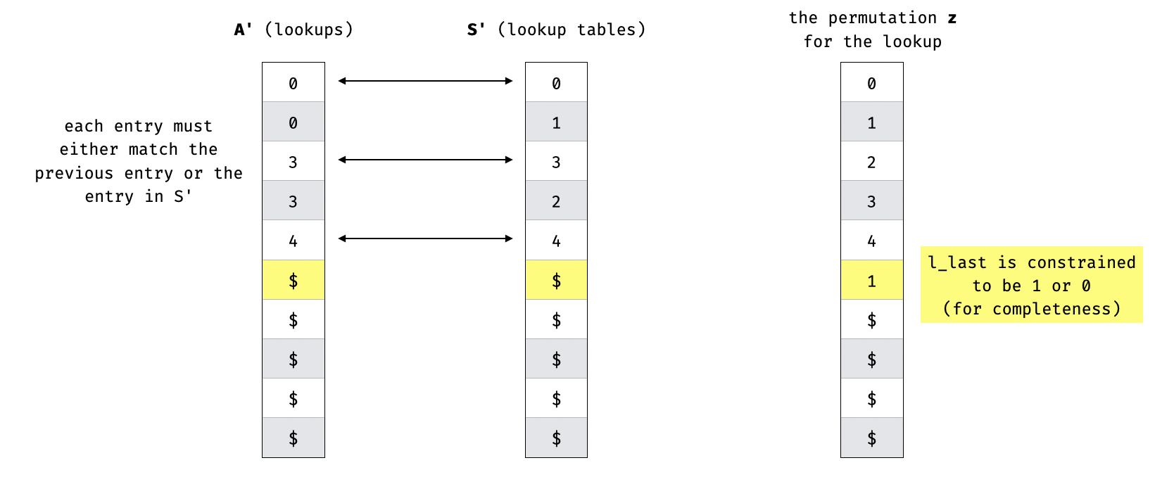 lookups