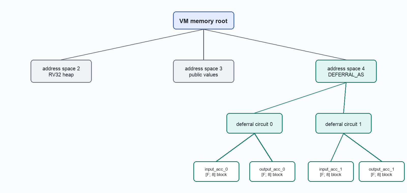 OpenVM memory tree shape