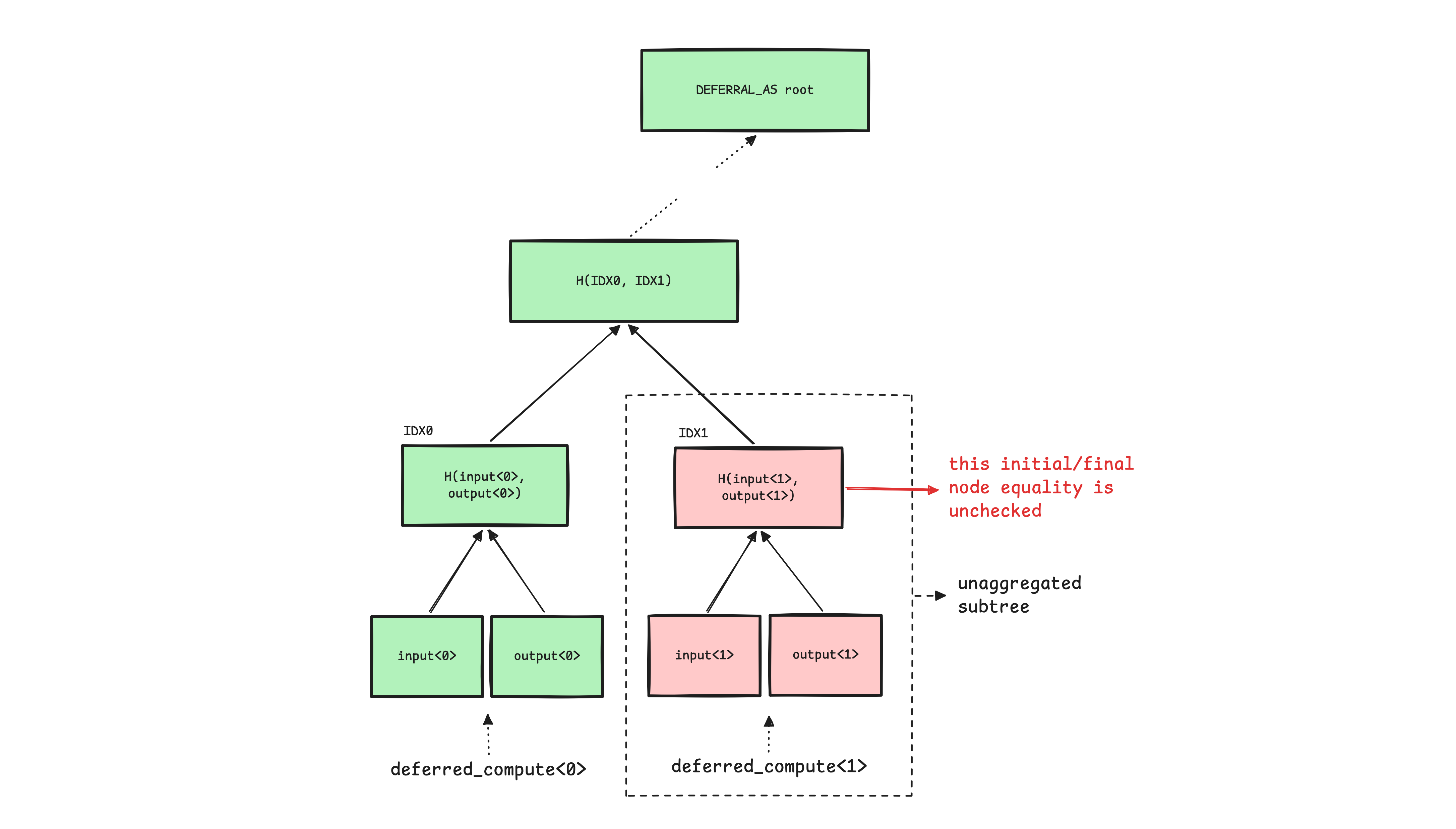 unaggregated-subtree