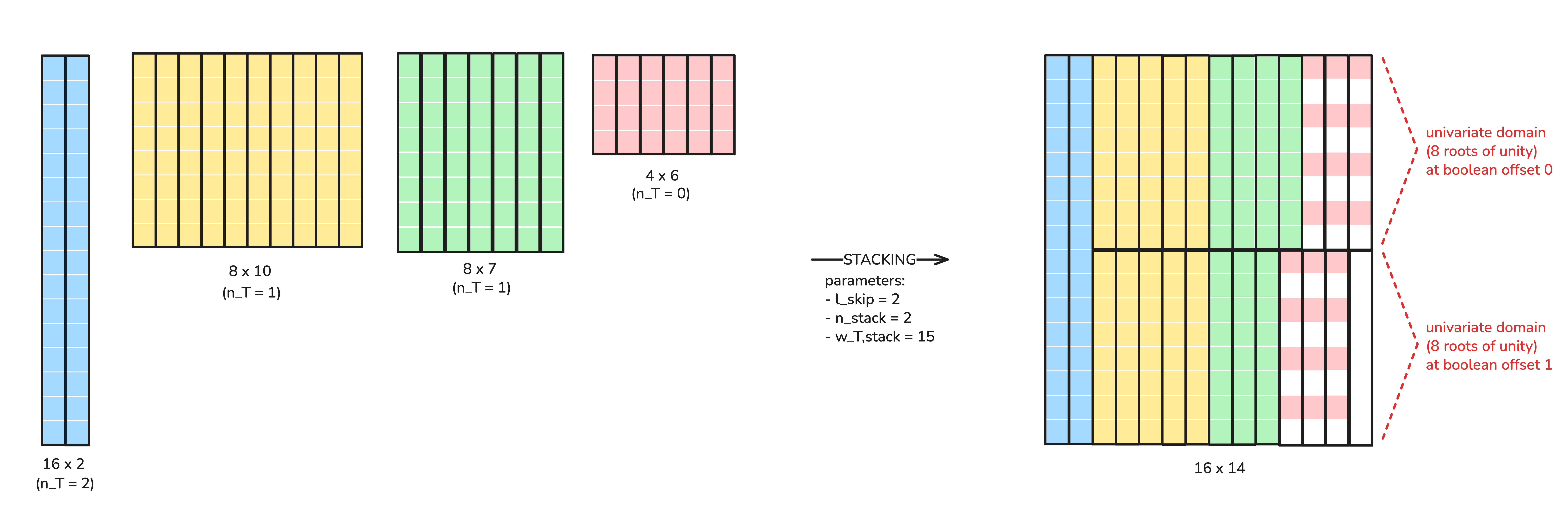 Example of stacking 4 traces with varying heights and widths with negative values.