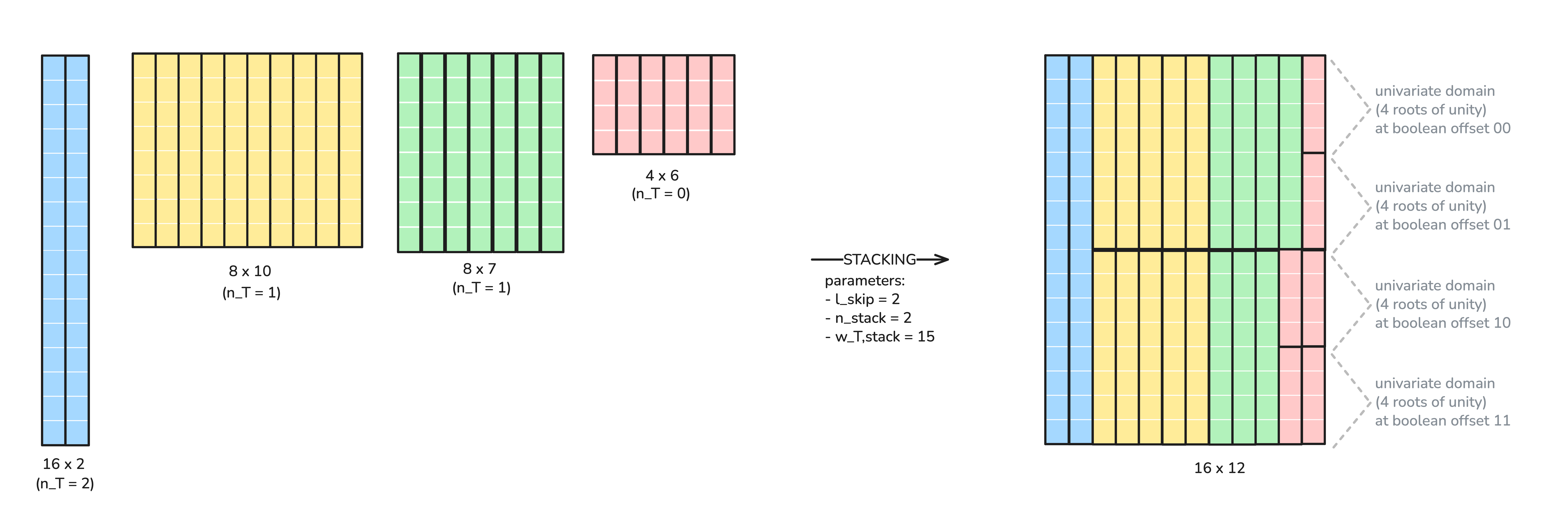 Example of stacking 4 traces with varying heights and widths without negative values.