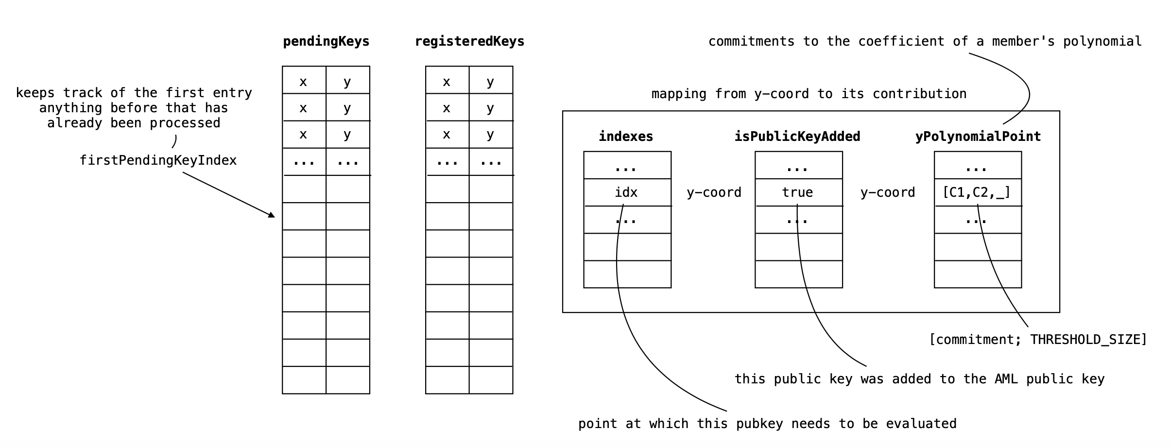 compliance tables