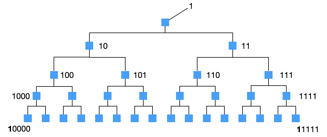 tree indexing