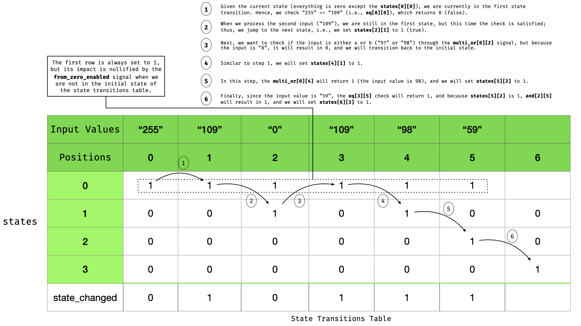 State Transitions Table